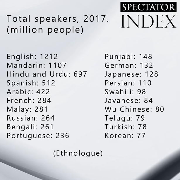 Svjetski jezici sa najviše govornika